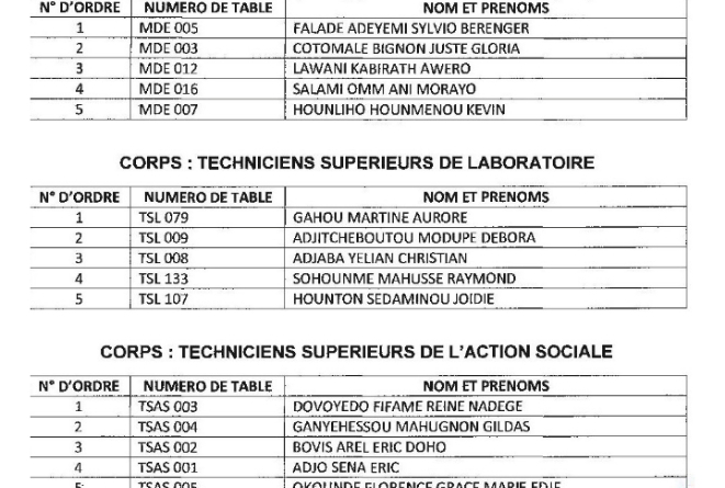 Liste des candidats admissibles au concours de recrutement au CHD Zou-Collines